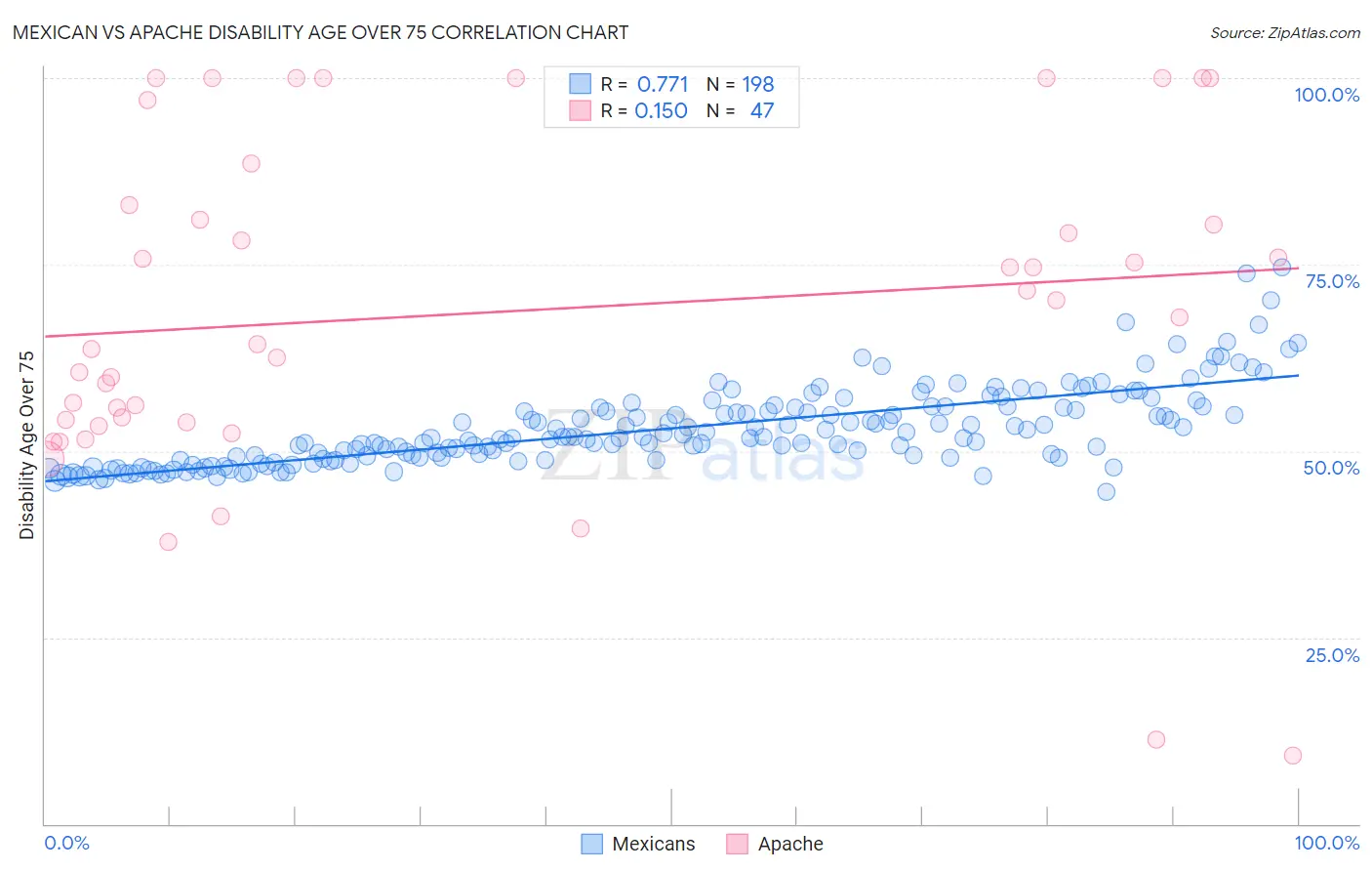 Mexican vs Apache Disability Age Over 75