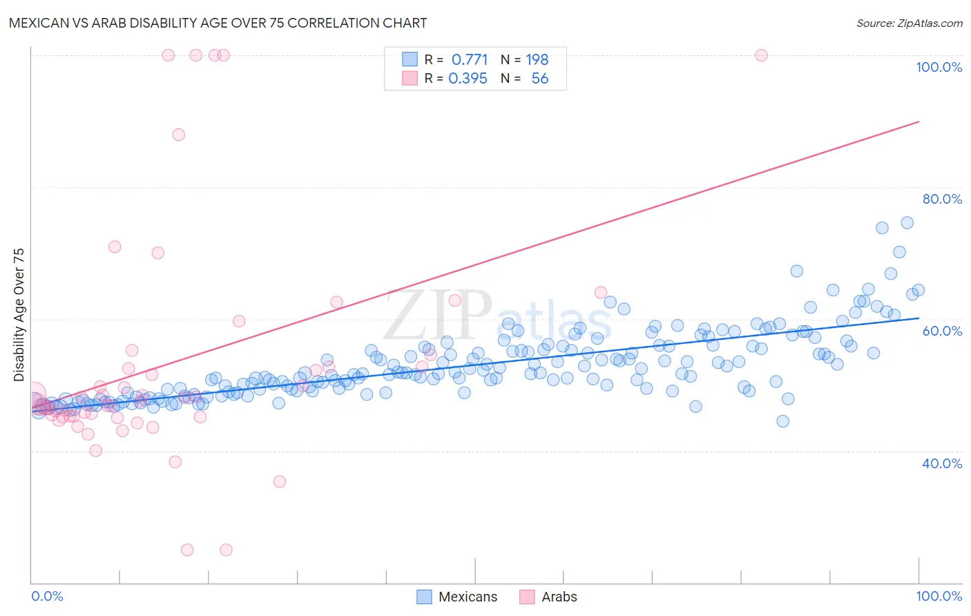 Mexican vs Arab Disability Age Over 75
