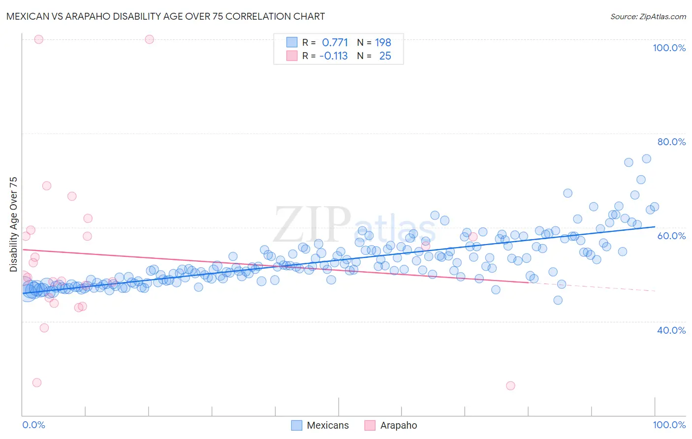 Mexican vs Arapaho Disability Age Over 75