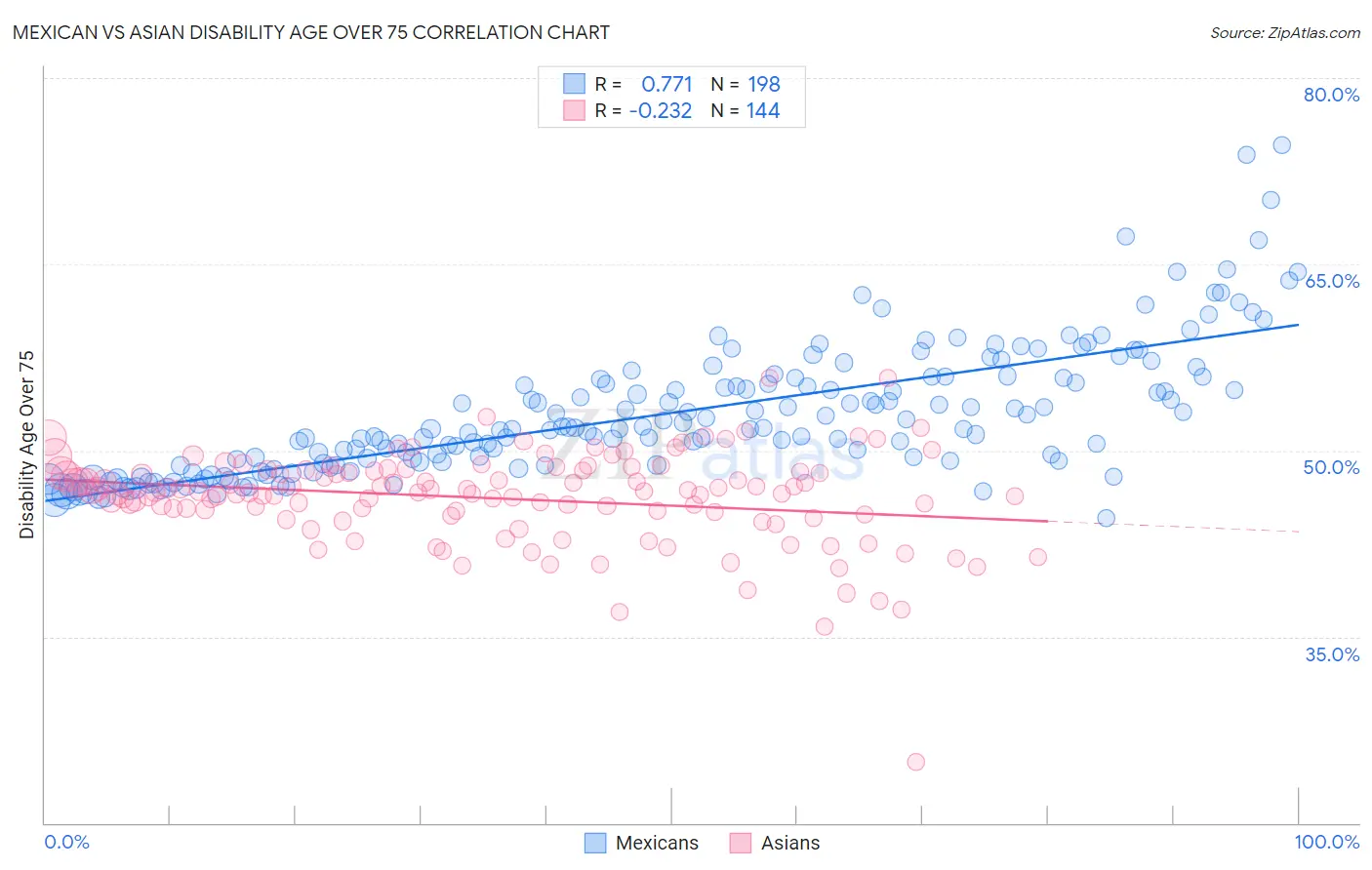 Mexican vs Asian Disability Age Over 75