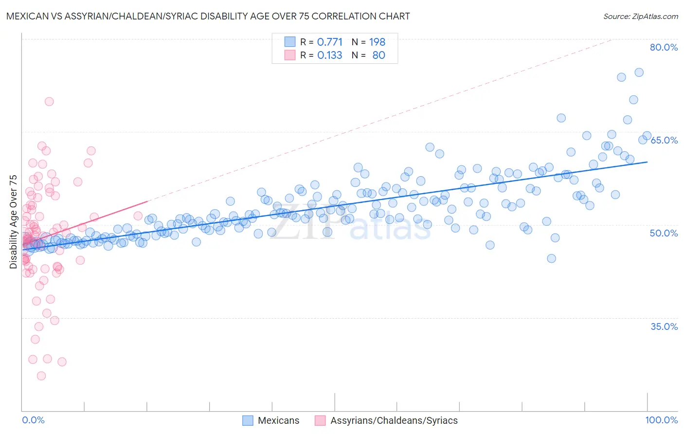 Mexican vs Assyrian/Chaldean/Syriac Disability Age Over 75