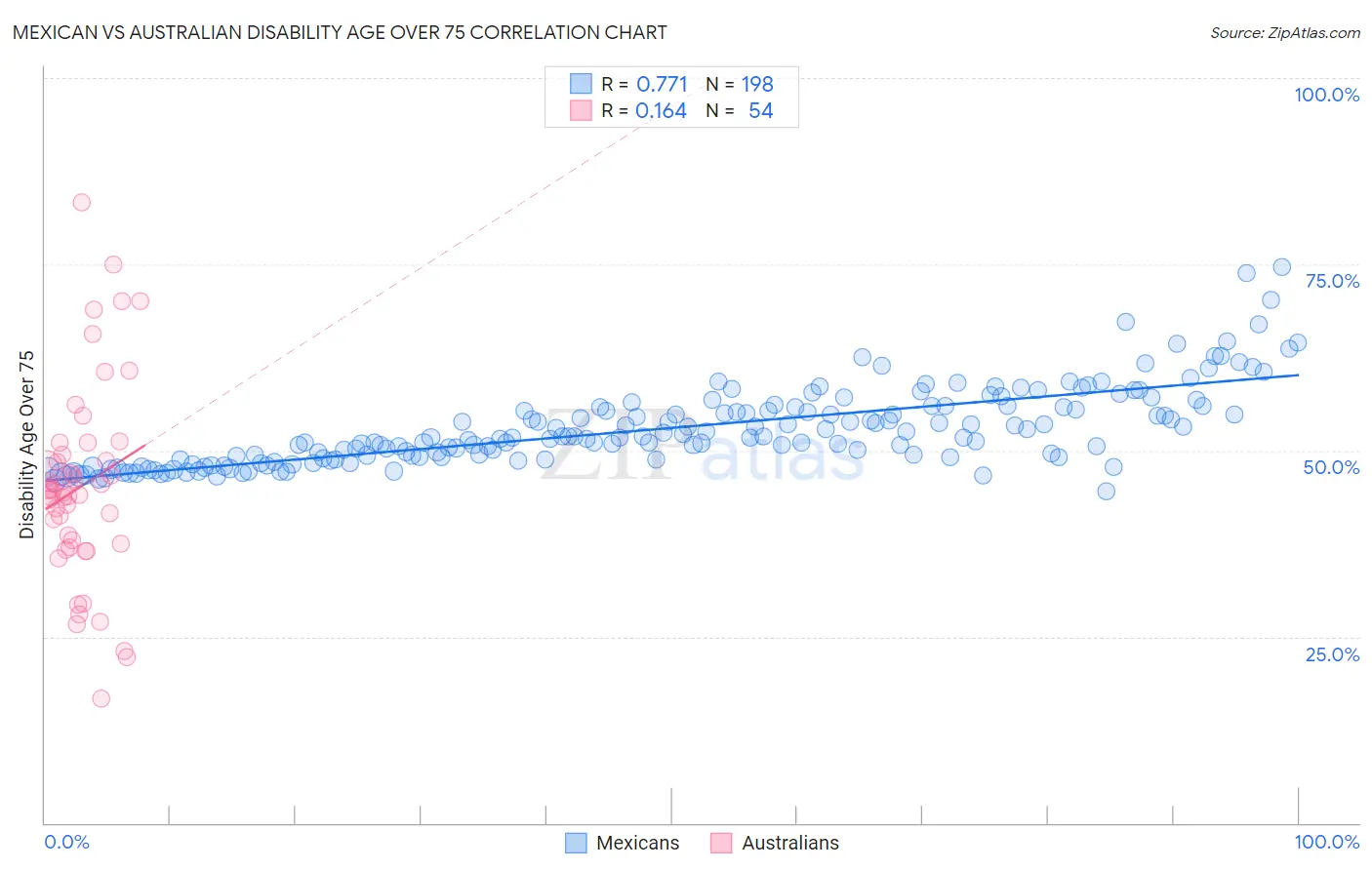 Mexican vs Australian Disability Age Over 75