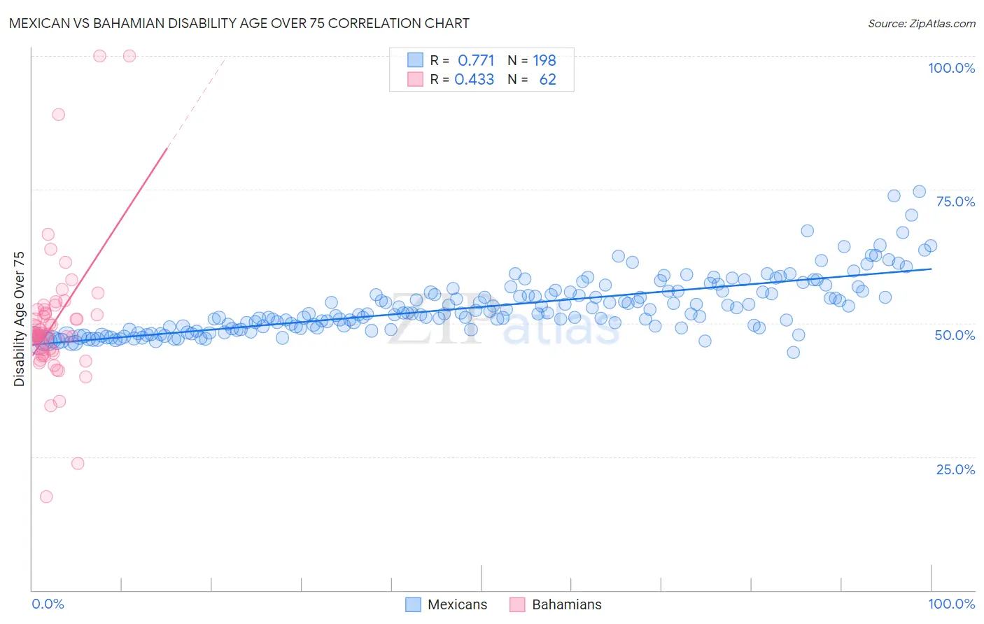 Mexican vs Bahamian Disability Age Over 75