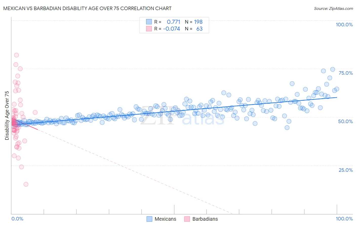 Mexican vs Barbadian Disability Age Over 75