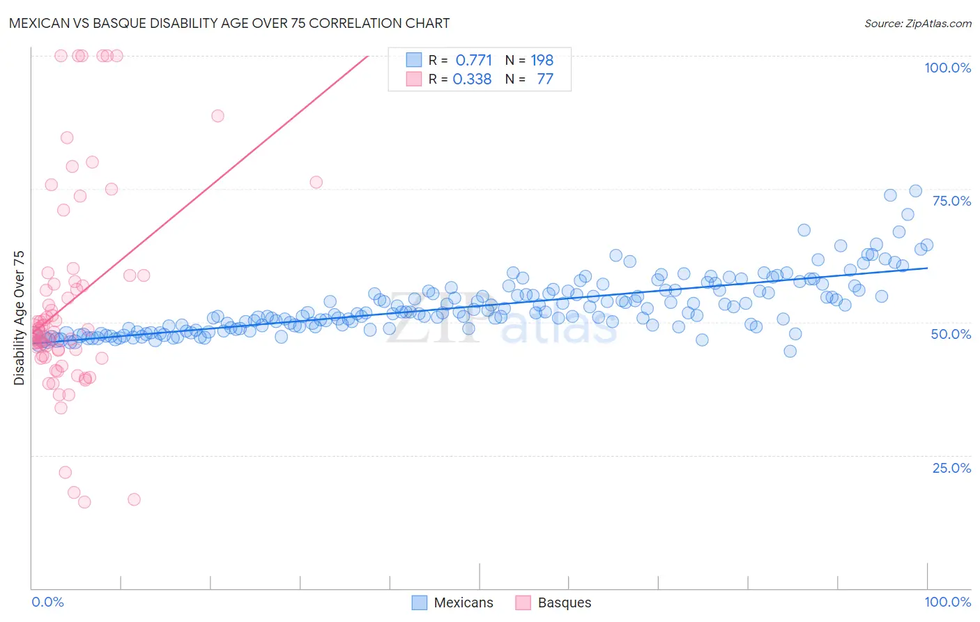 Mexican vs Basque Disability Age Over 75
