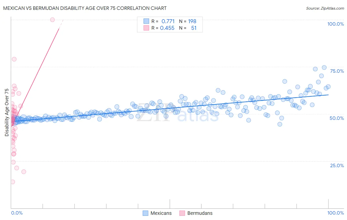 Mexican vs Bermudan Disability Age Over 75