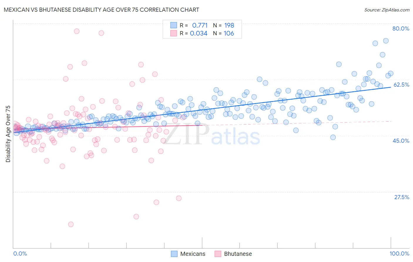 Mexican vs Bhutanese Disability Age Over 75