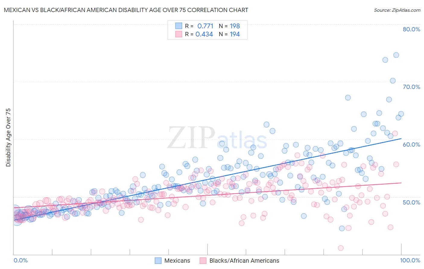 Mexican vs Black/African American Disability Age Over 75