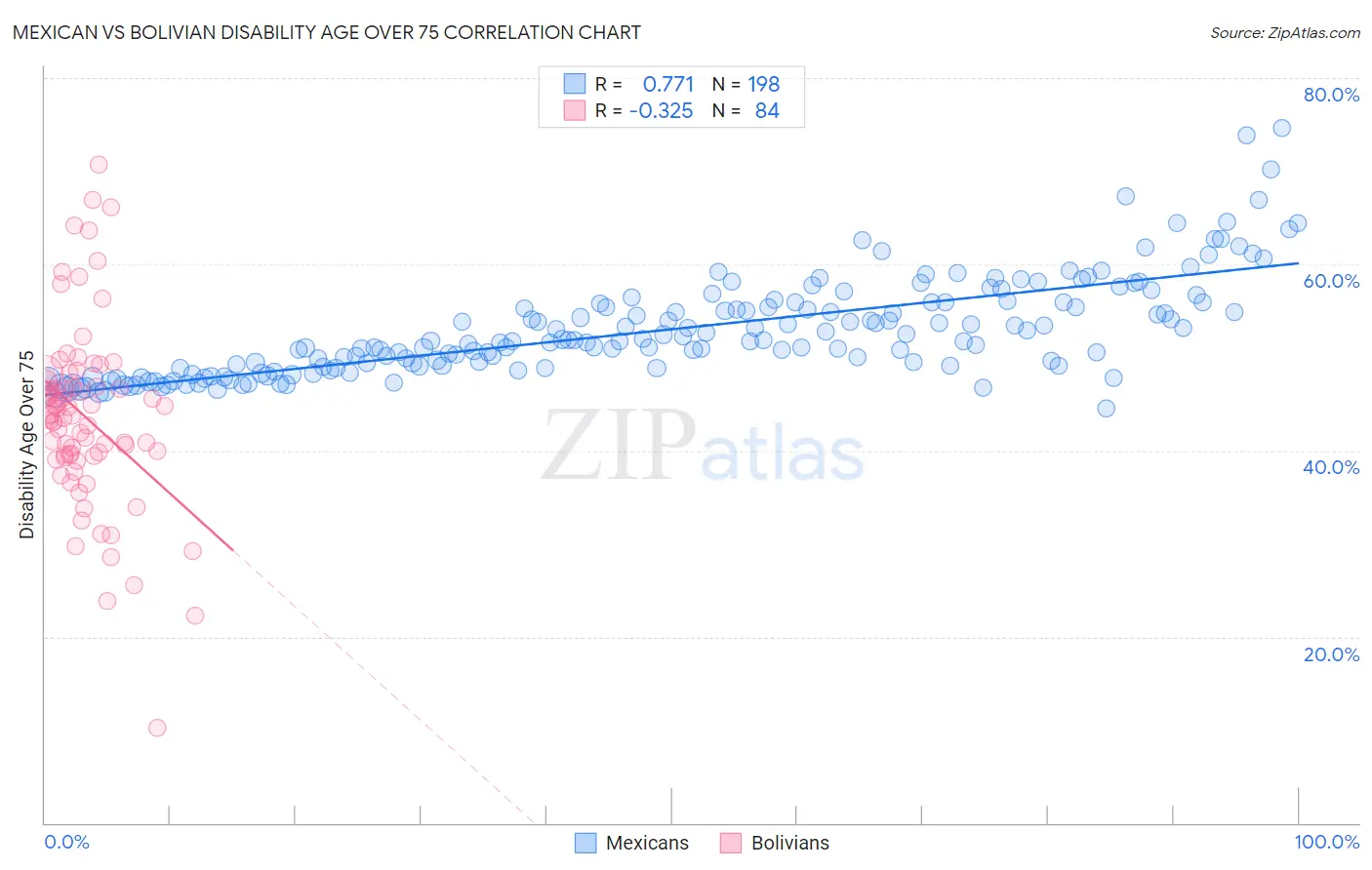 Mexican vs Bolivian Disability Age Over 75