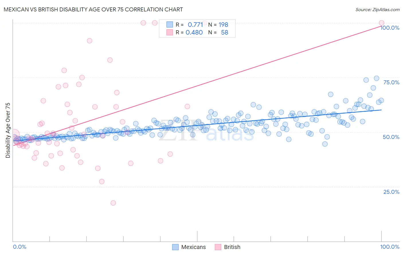 Mexican vs British Disability Age Over 75