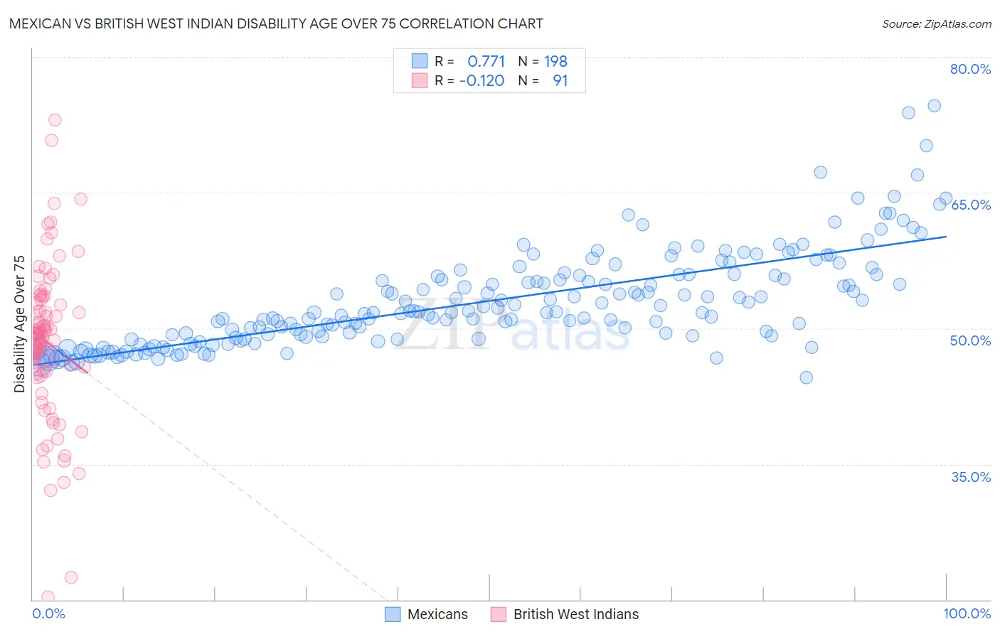 Mexican vs British West Indian Disability Age Over 75