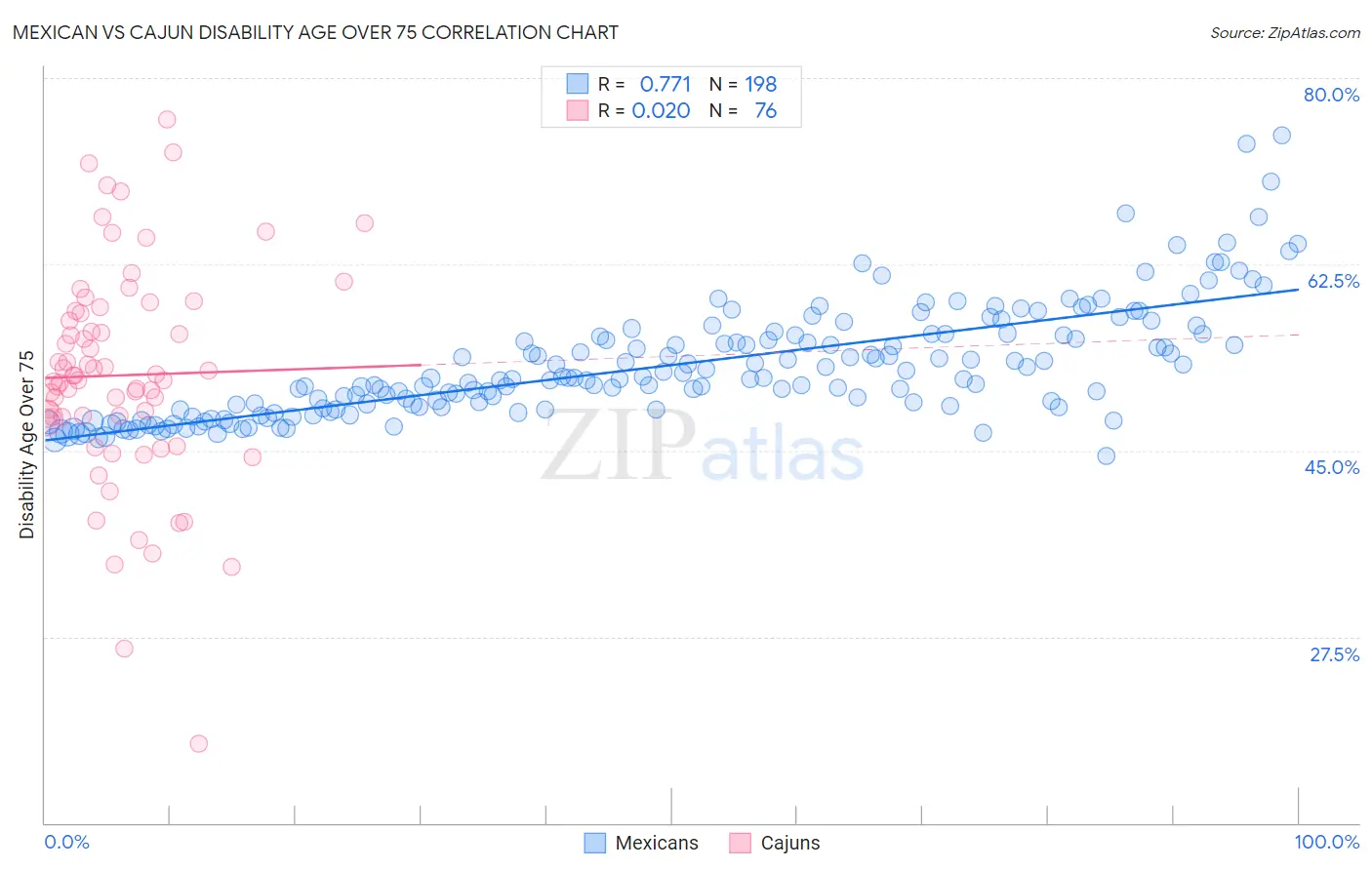 Mexican vs Cajun Disability Age Over 75