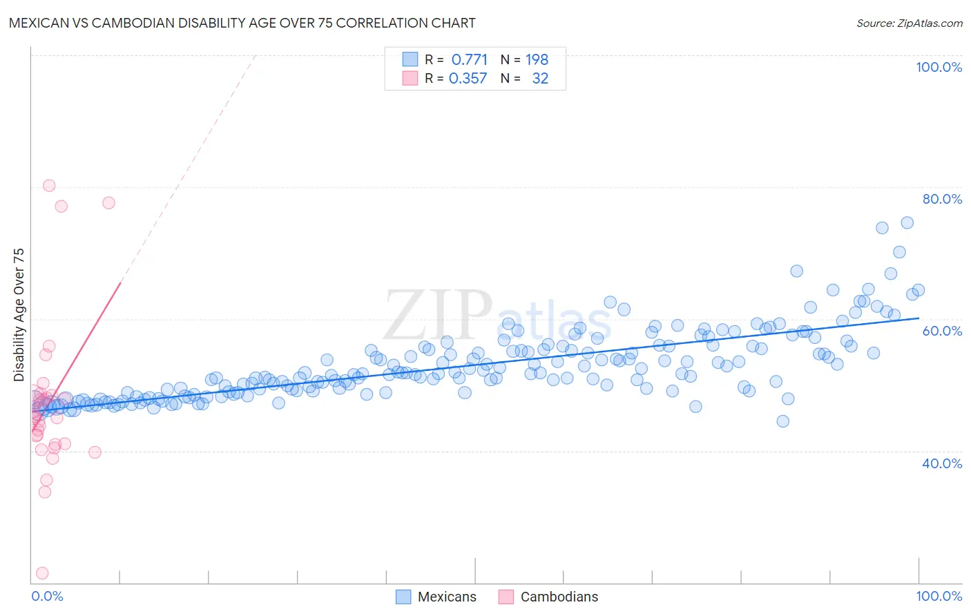 Mexican vs Cambodian Disability Age Over 75