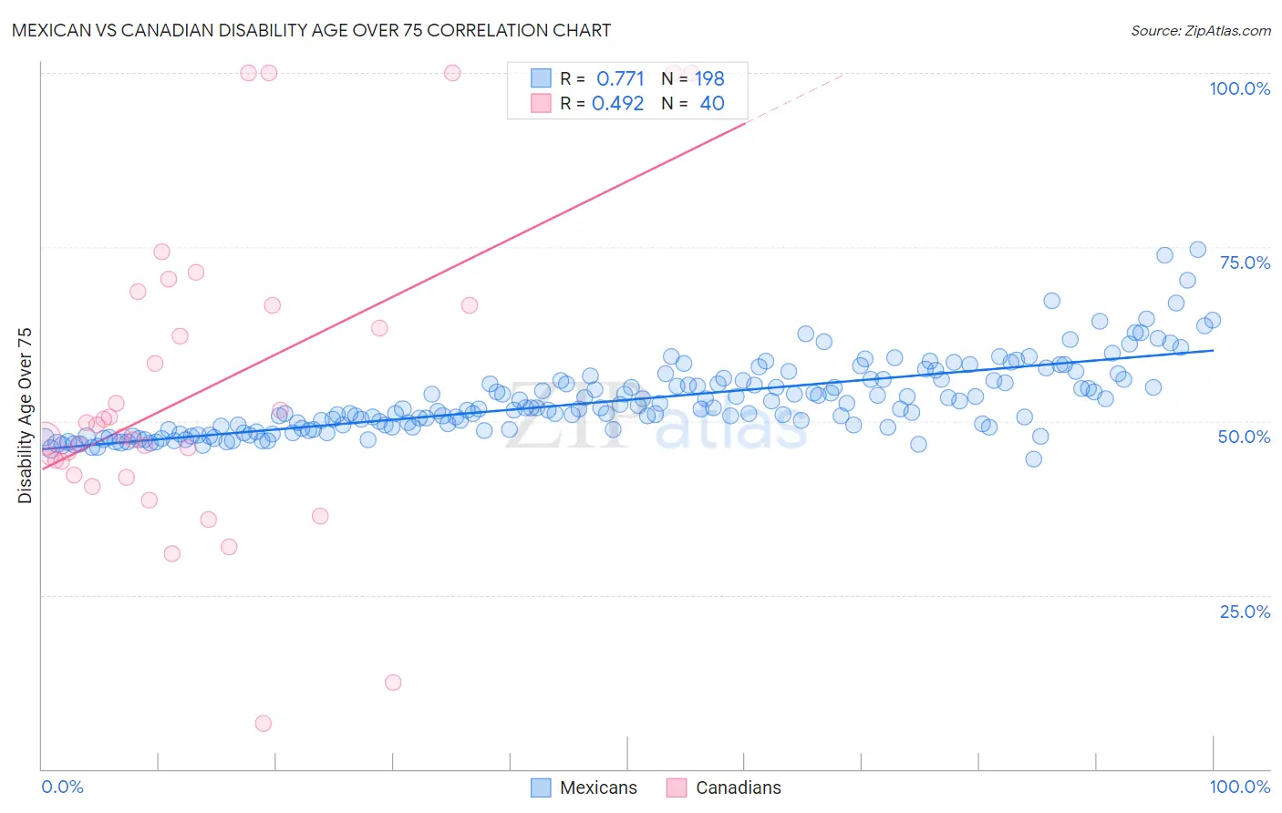 Mexican vs Canadian Disability Age Over 75