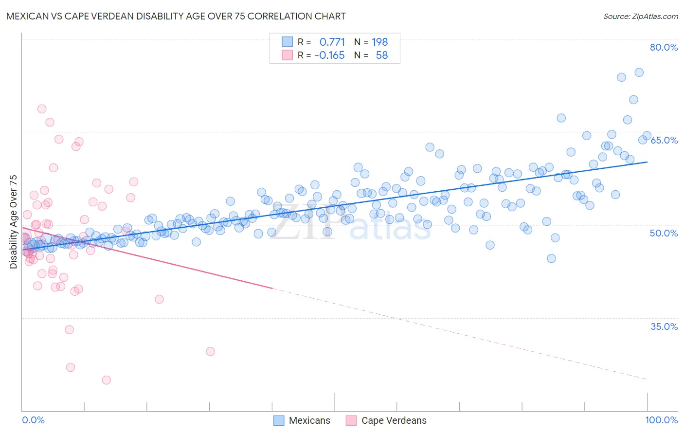 Mexican vs Cape Verdean Disability Age Over 75