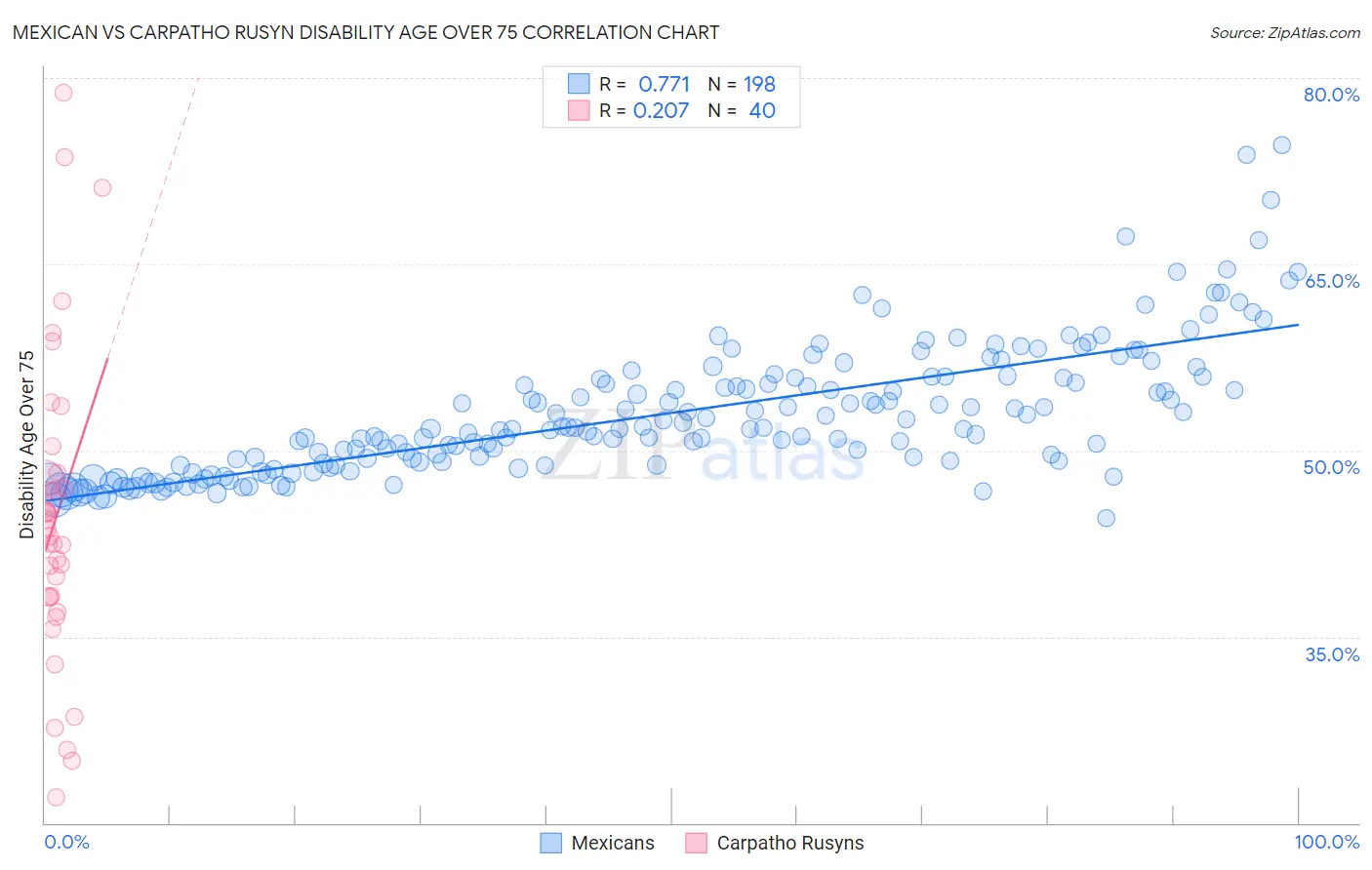 Mexican vs Carpatho Rusyn Disability Age Over 75