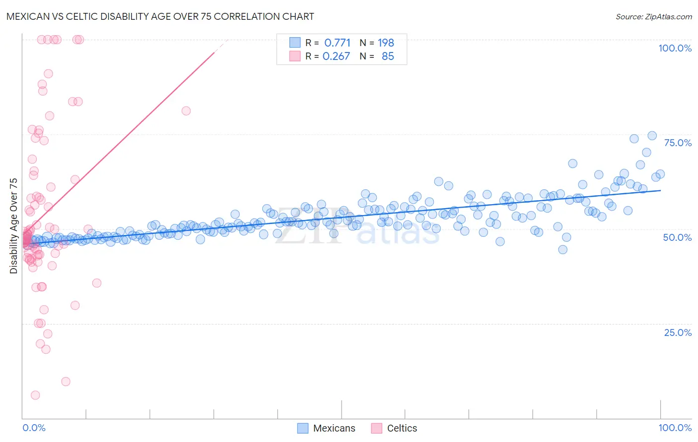 Mexican vs Celtic Disability Age Over 75