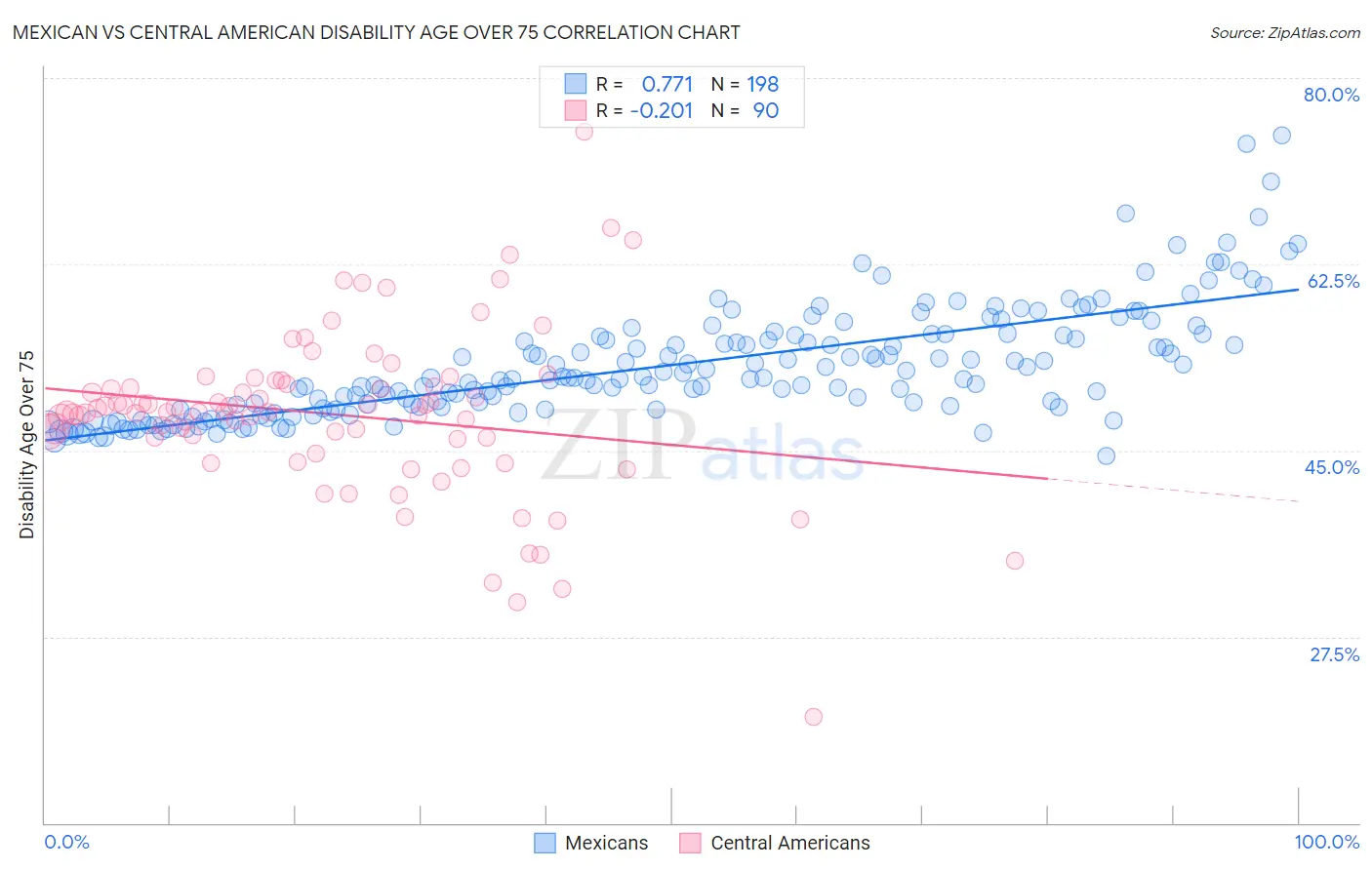 Mexican vs Central American Disability Age Over 75