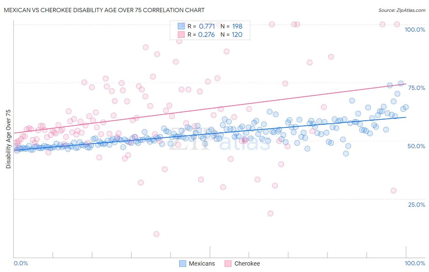 Mexican vs Cherokee Disability Age Over 75