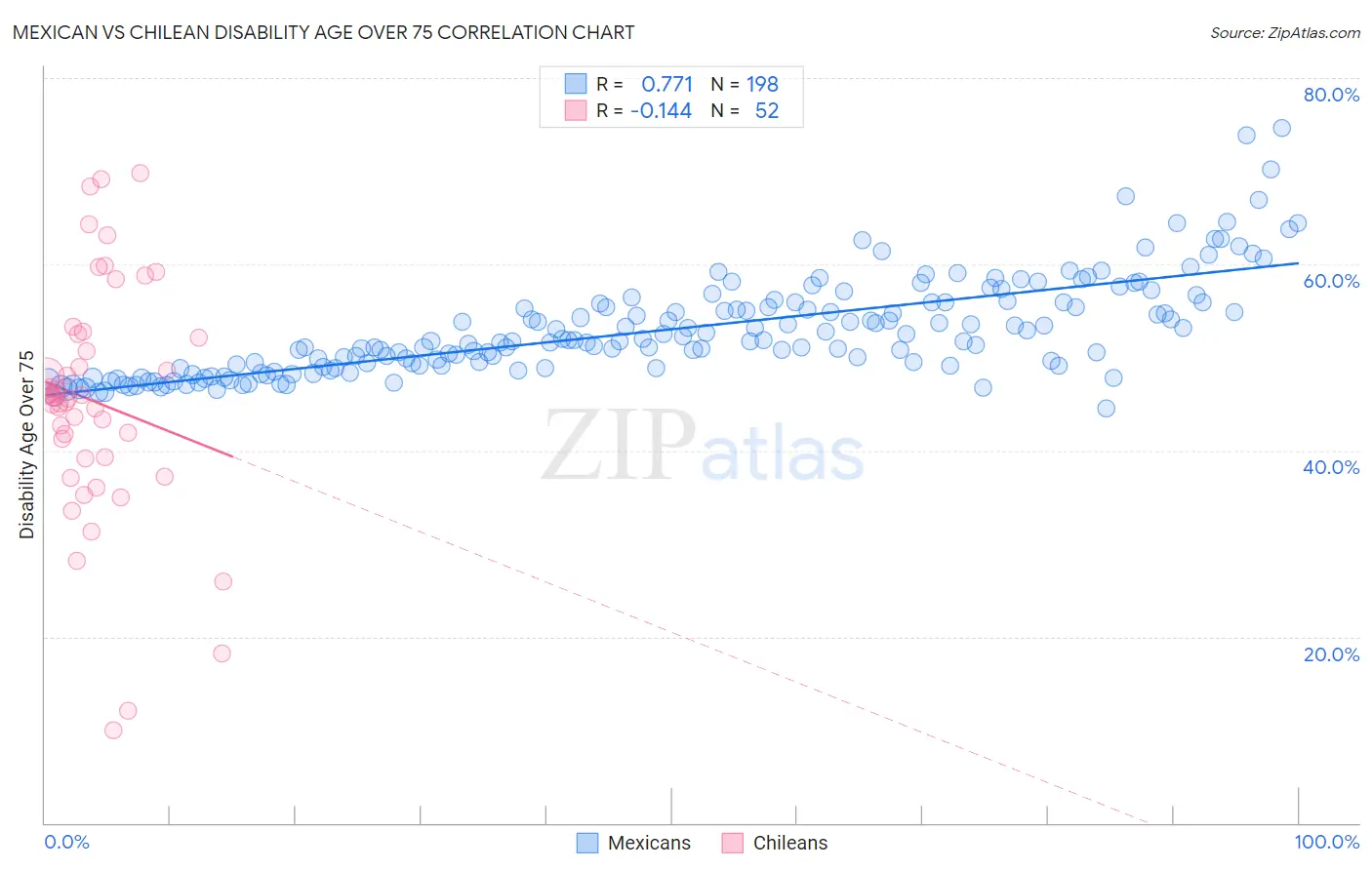 Mexican vs Chilean Disability Age Over 75