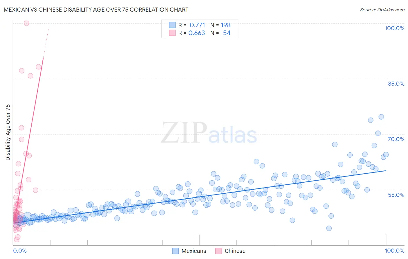 Mexican vs Chinese Disability Age Over 75