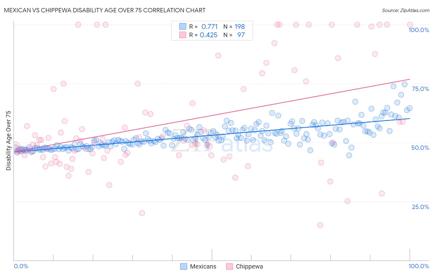 Mexican vs Chippewa Disability Age Over 75