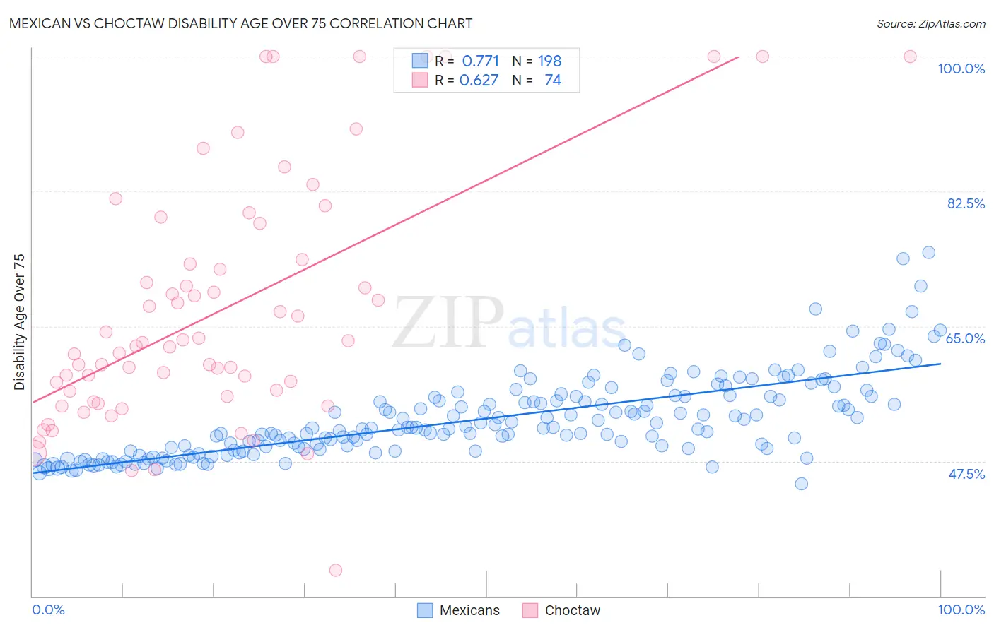 Mexican vs Choctaw Disability Age Over 75