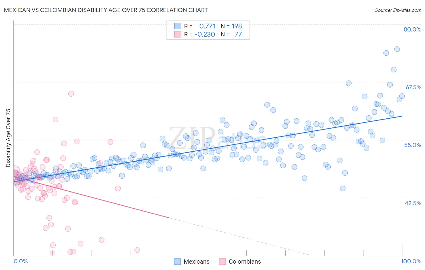 Mexican vs Colombian Disability Age Over 75