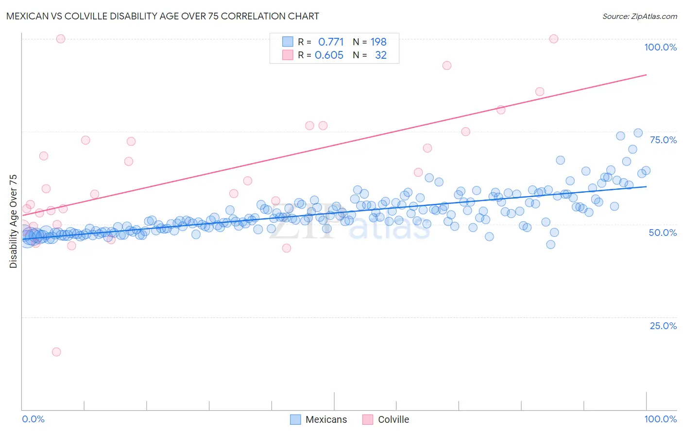 Mexican vs Colville Disability Age Over 75