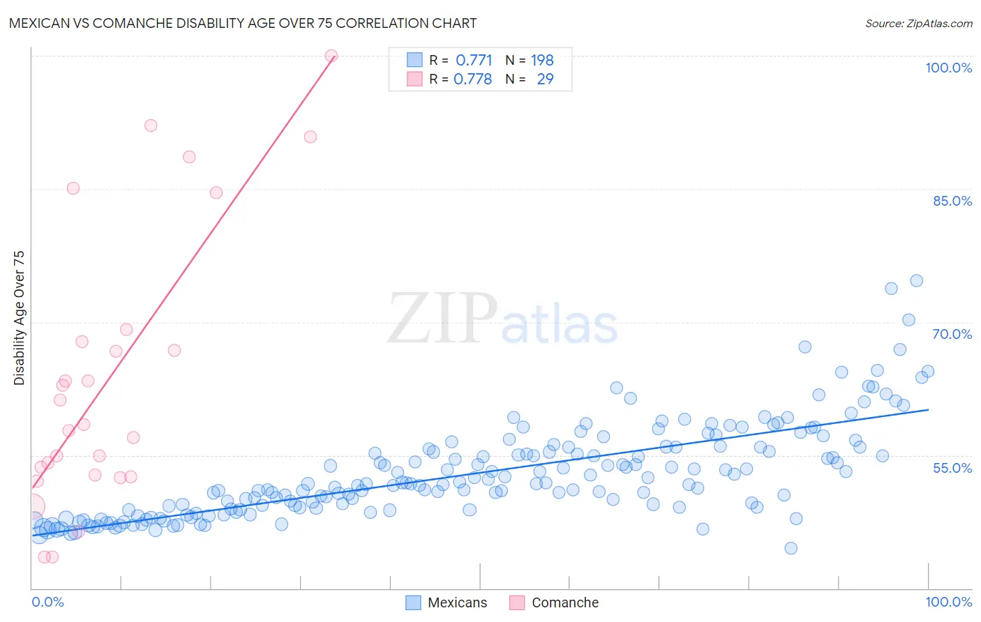 Mexican vs Comanche Disability Age Over 75