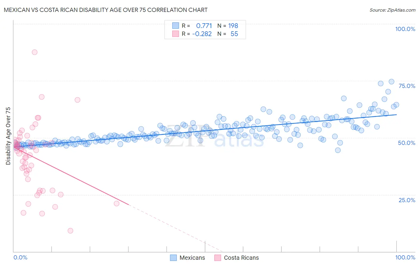 Mexican vs Costa Rican Disability Age Over 75