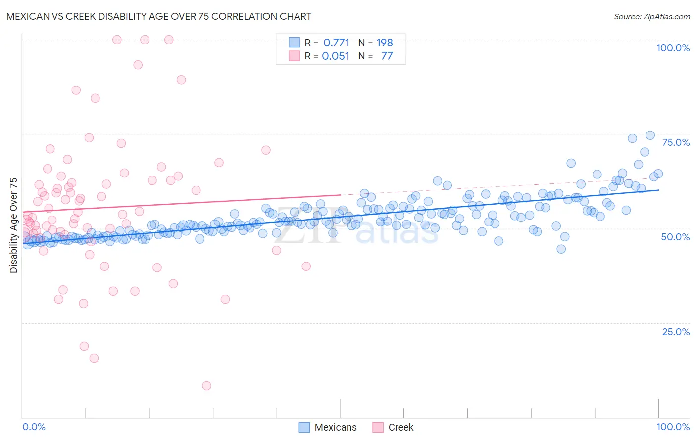 Mexican vs Creek Disability Age Over 75