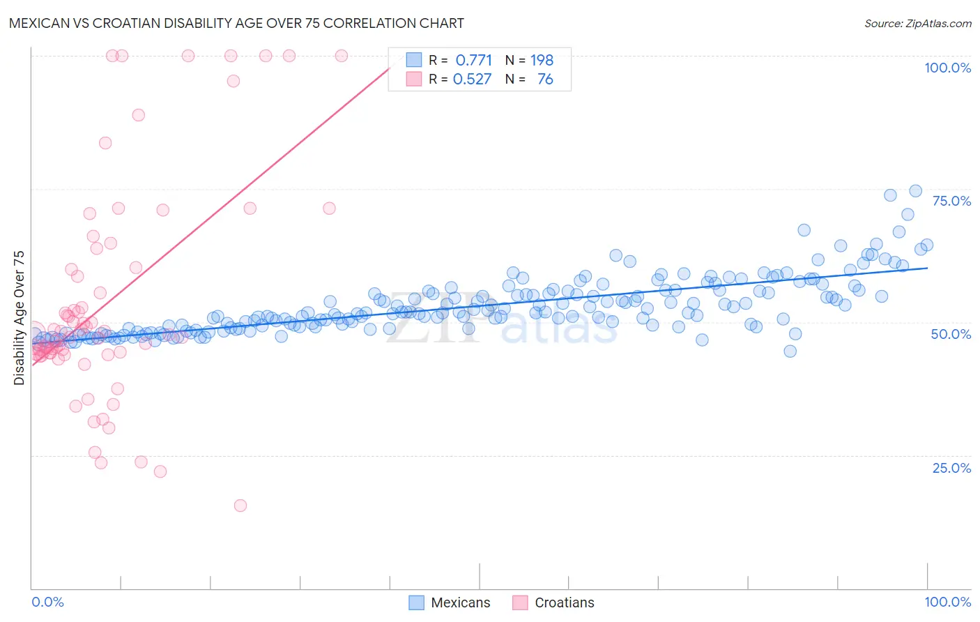 Mexican vs Croatian Disability Age Over 75