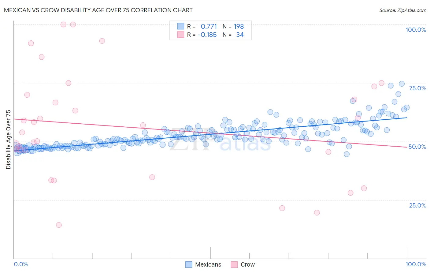 Mexican vs Crow Disability Age Over 75