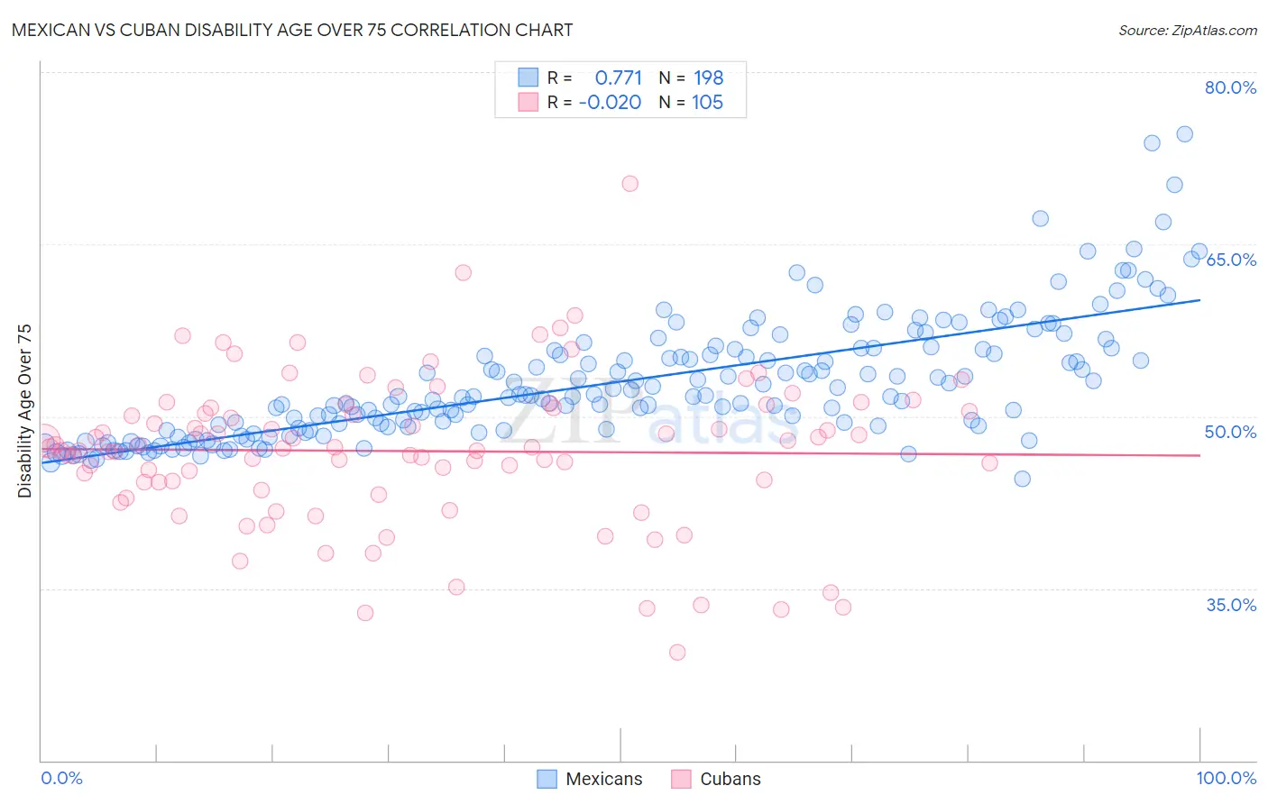 Mexican vs Cuban Disability Age Over 75