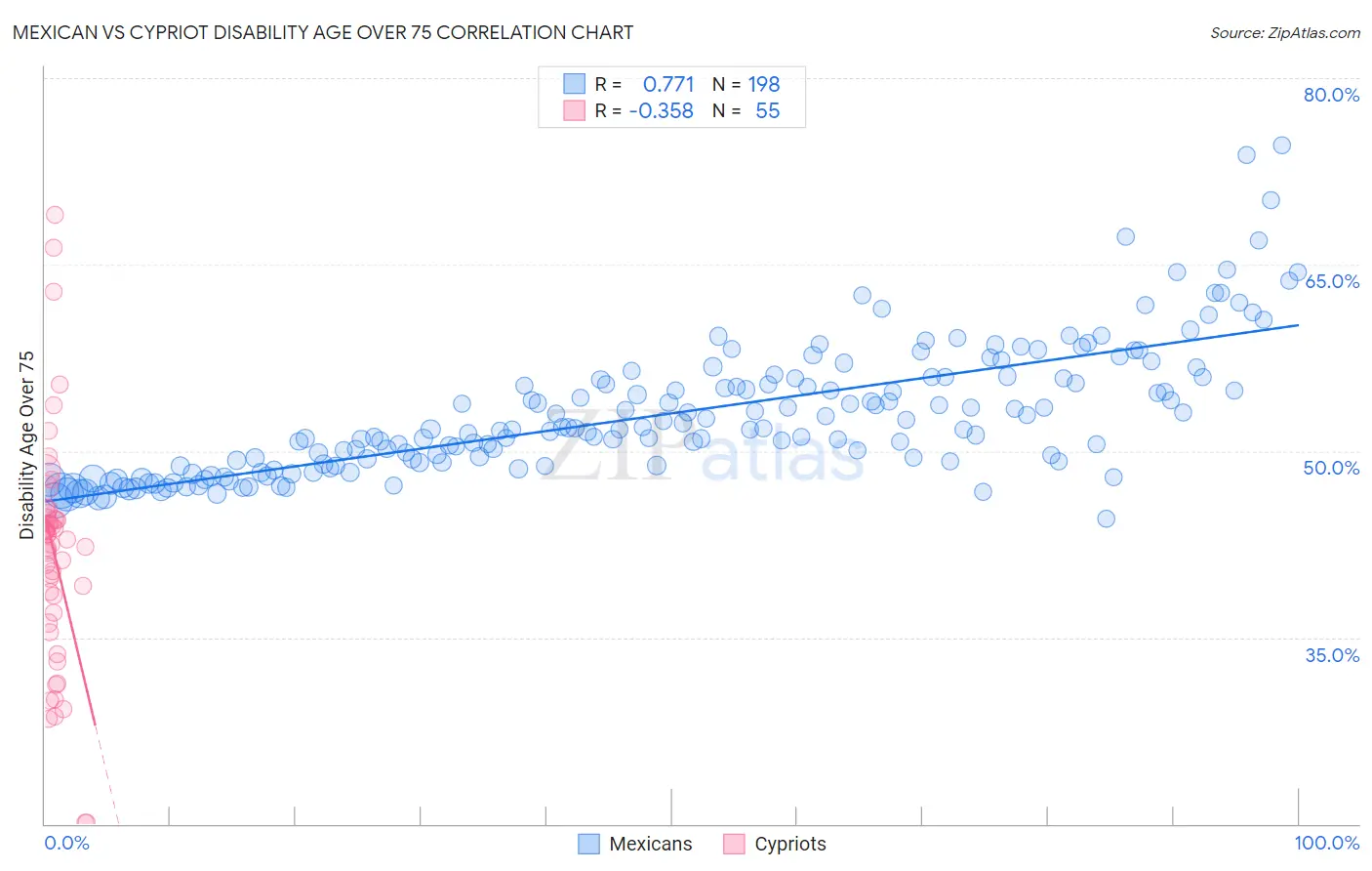 Mexican vs Cypriot Disability Age Over 75