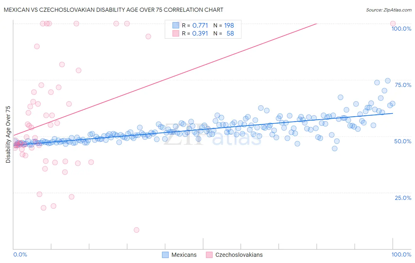 Mexican vs Czechoslovakian Disability Age Over 75