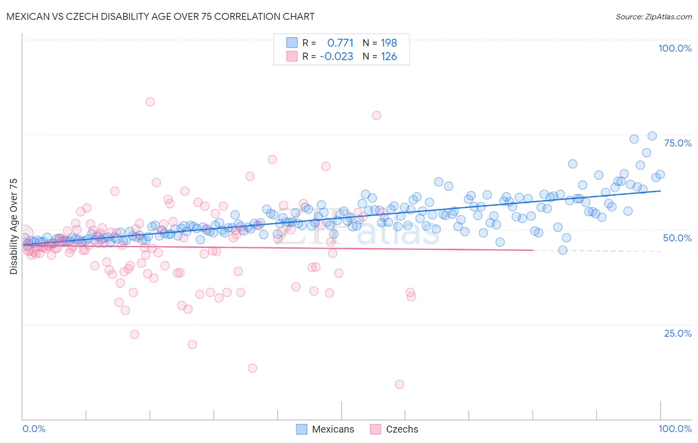 Mexican vs Czech Disability Age Over 75