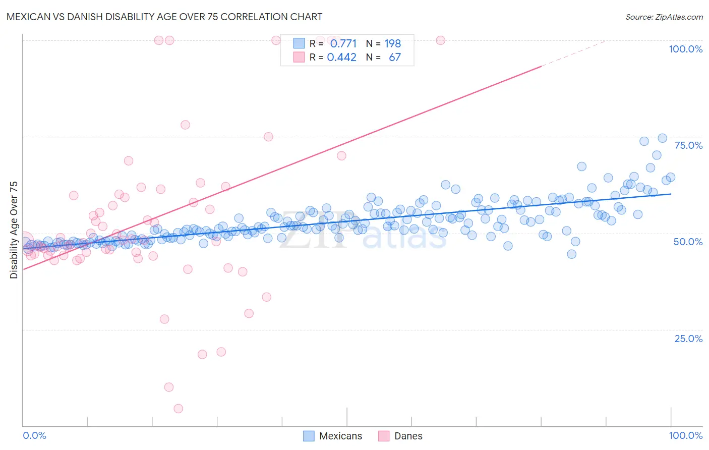 Mexican vs Danish Disability Age Over 75