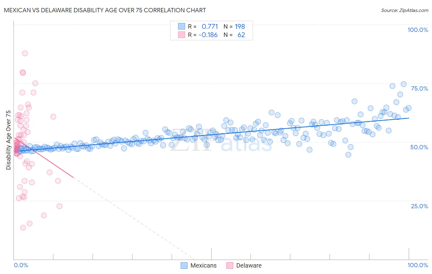 Mexican vs Delaware Disability Age Over 75