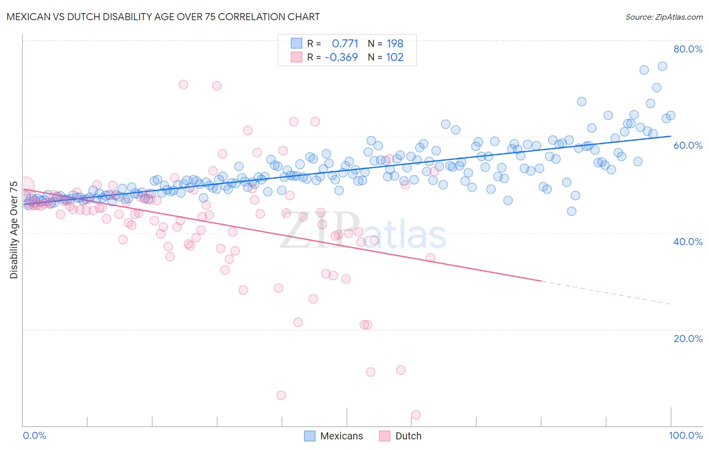 Mexican vs Dutch Disability Age Over 75