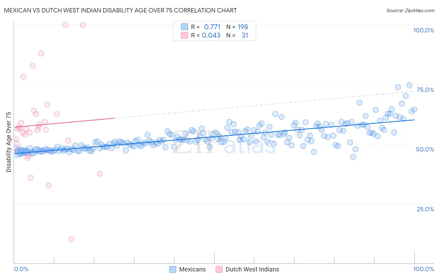 Mexican vs Dutch West Indian Disability Age Over 75
