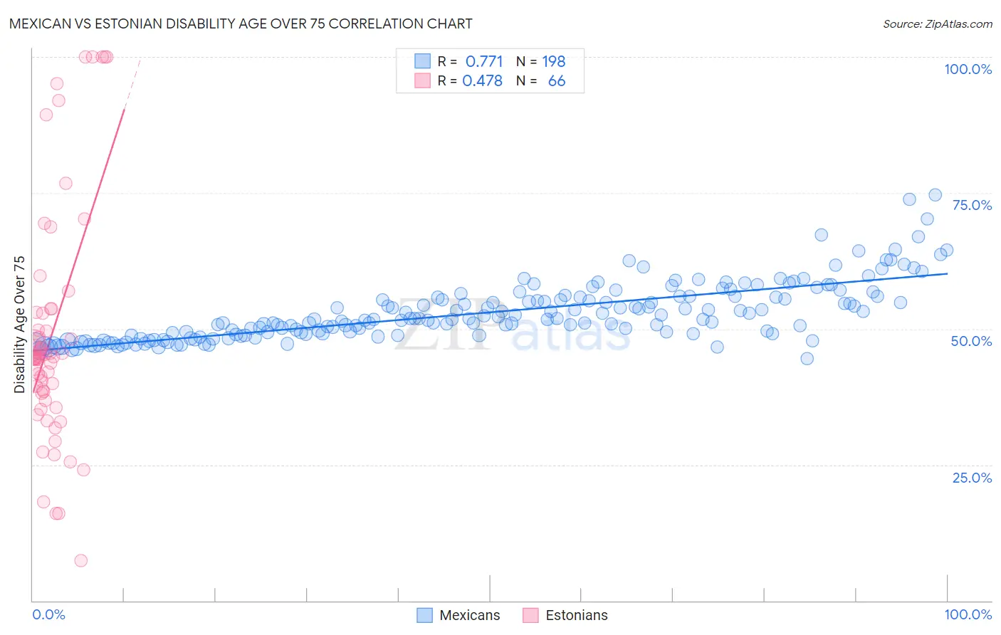 Mexican vs Estonian Disability Age Over 75