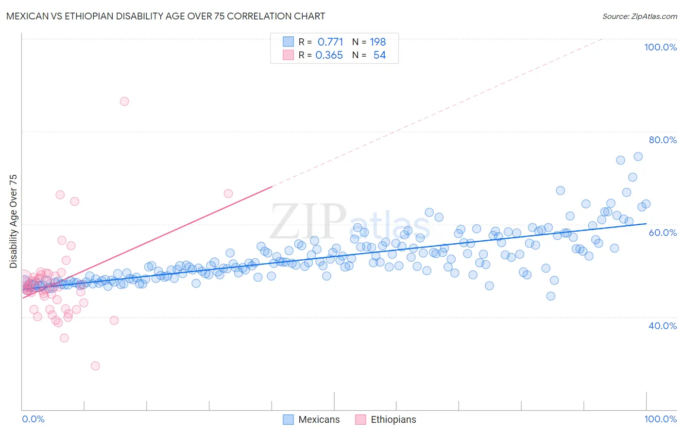 Mexican vs Ethiopian Disability Age Over 75