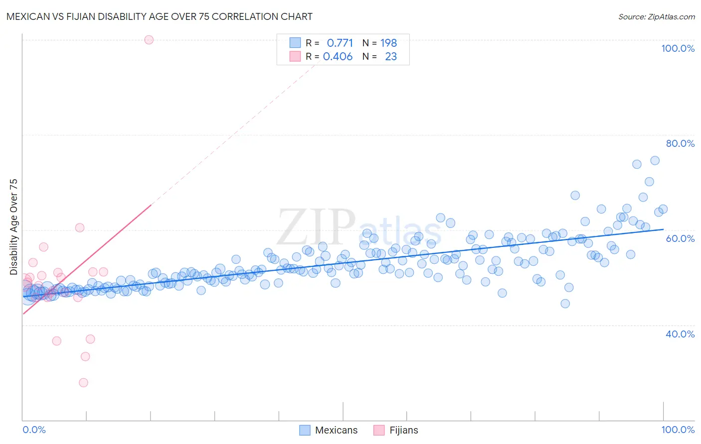 Mexican vs Fijian Disability Age Over 75