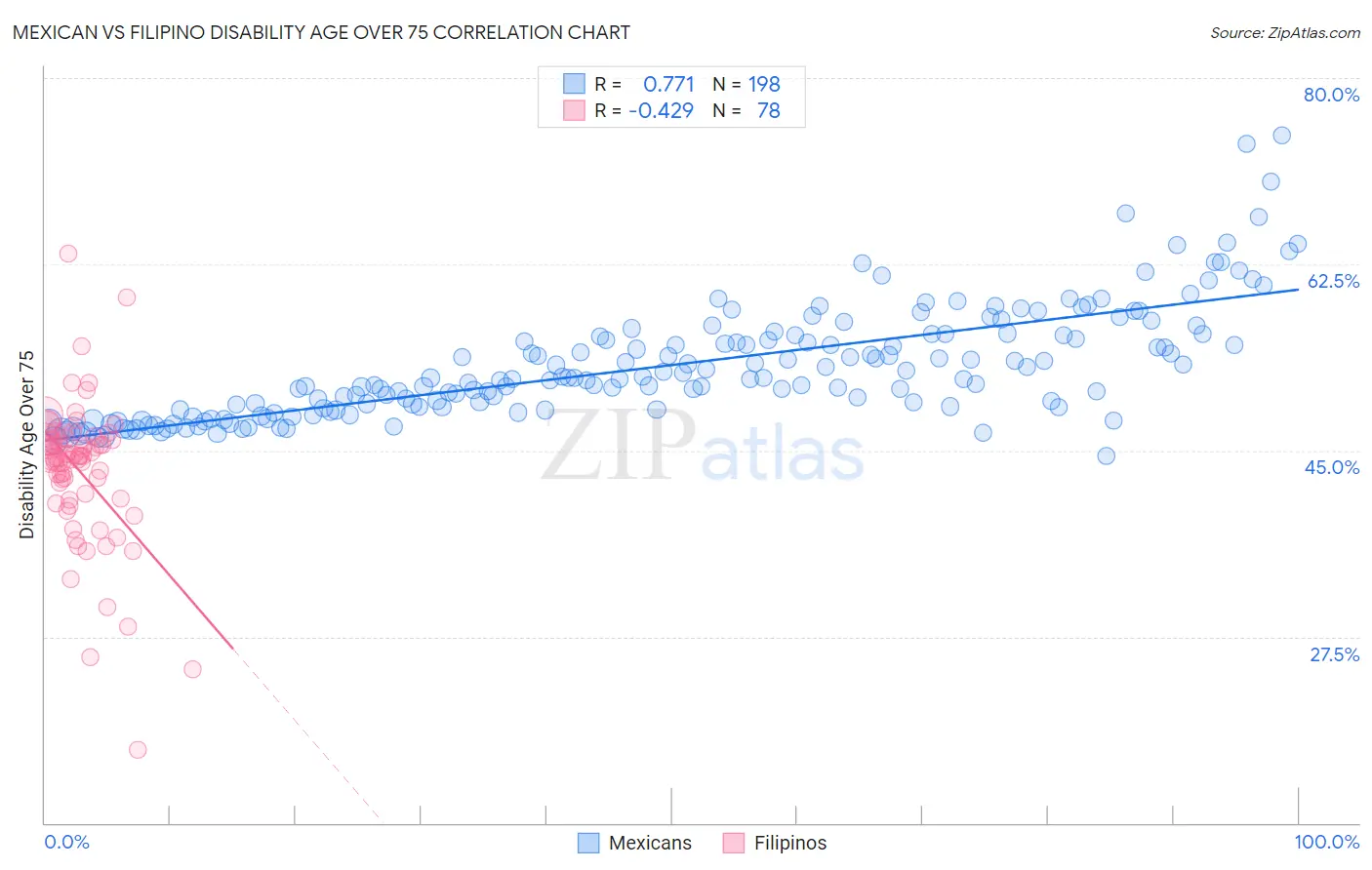 Mexican vs Filipino Disability Age Over 75