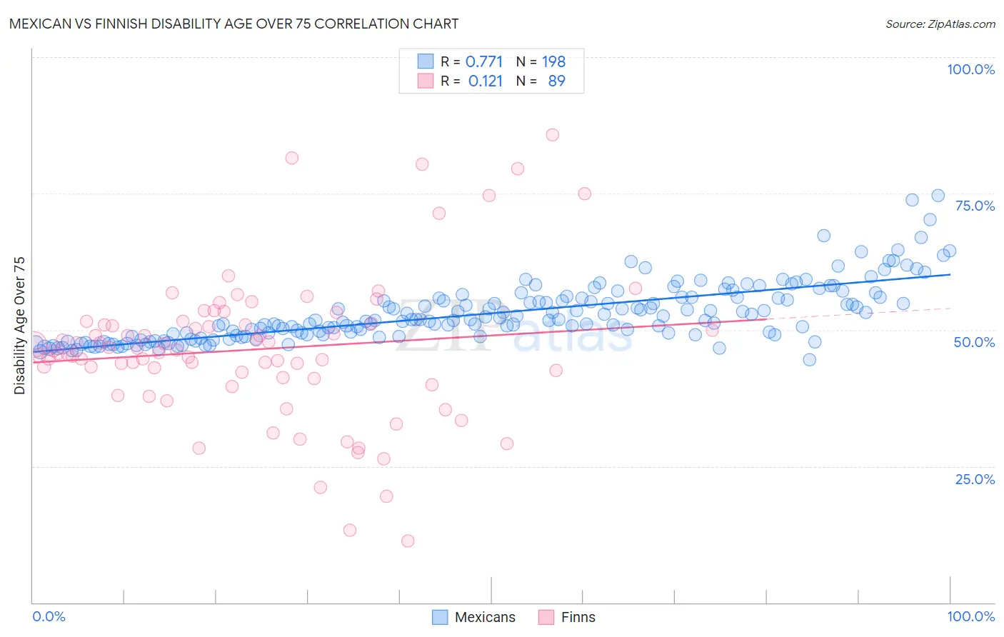 Mexican vs Finnish Disability Age Over 75