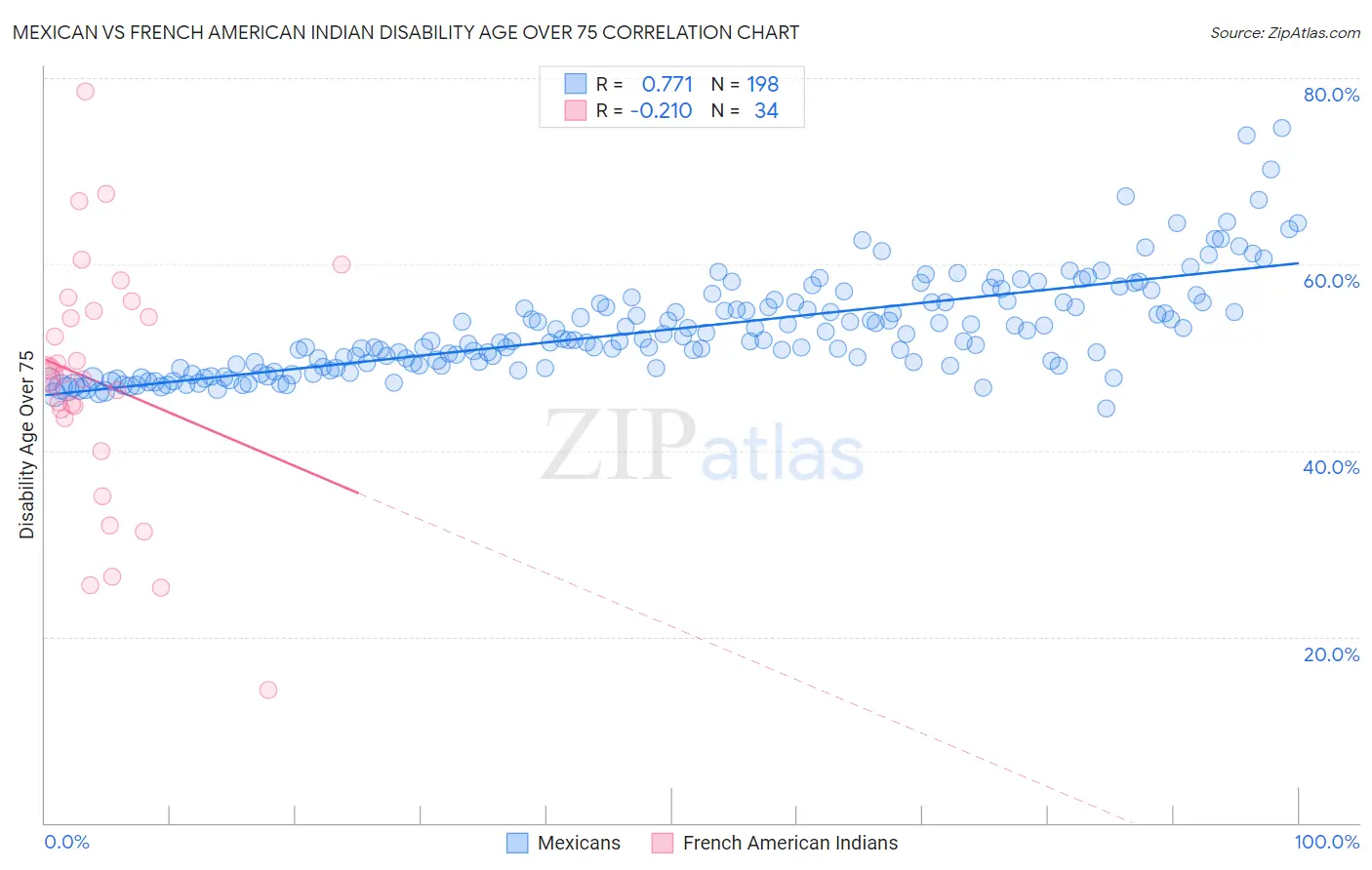 Mexican vs French American Indian Disability Age Over 75