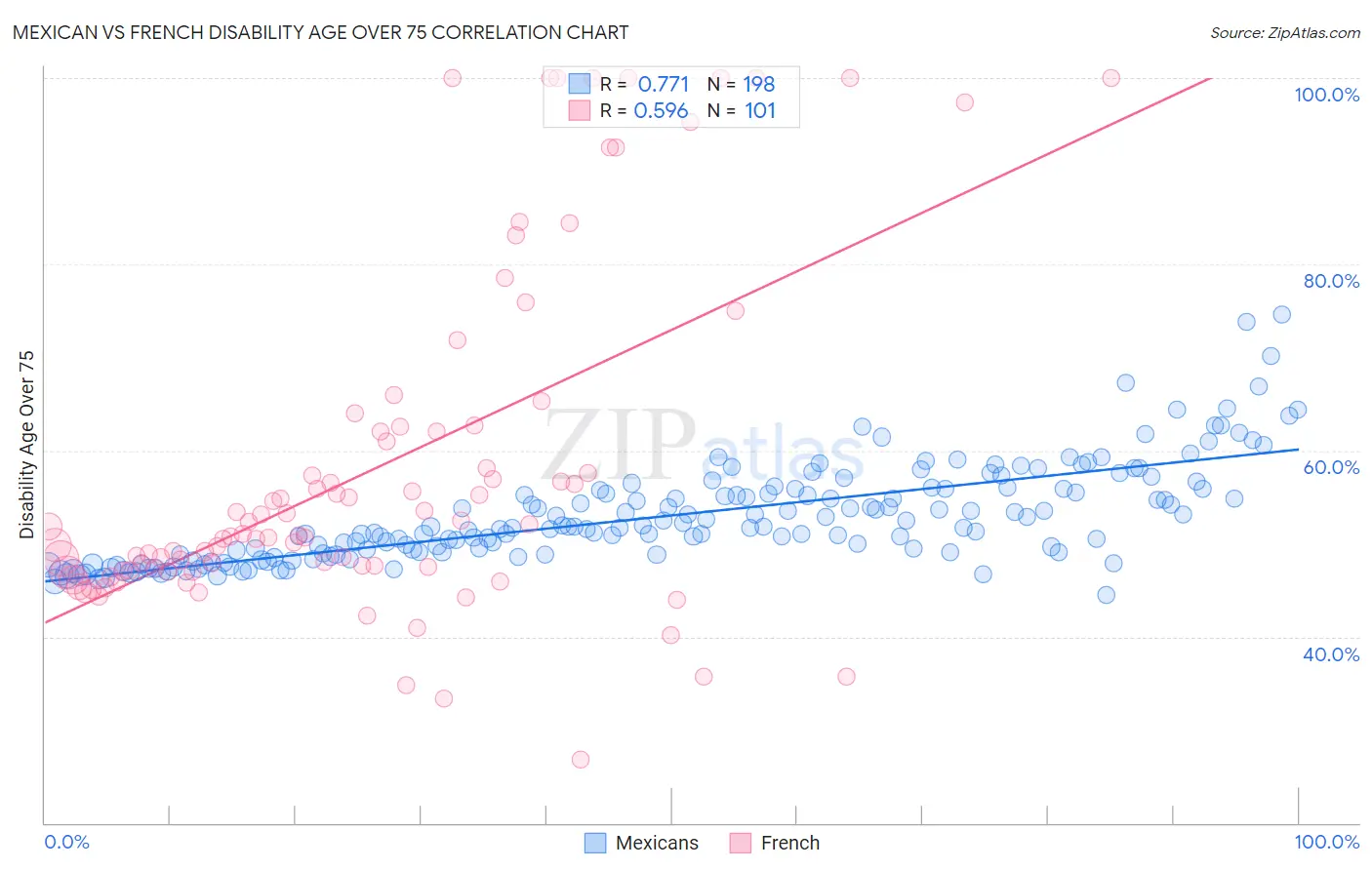 Mexican vs French Disability Age Over 75