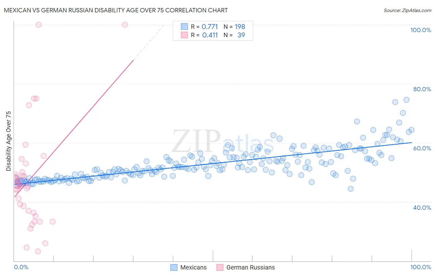 Mexican vs German Russian Disability Age Over 75